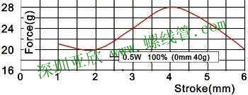 Force & Stroke Graph of Solenoid