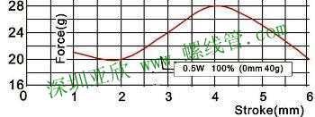 Force & Stroke Graph of Solenoid