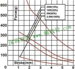 Force & Stroke of Solenoid