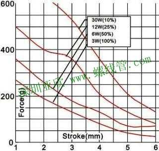 Force & Stroke of Solenoid