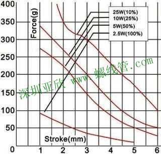 Force & Stroke of Solenoid