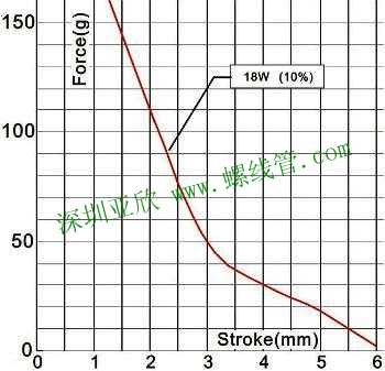 Force & Stroke of Solenoid