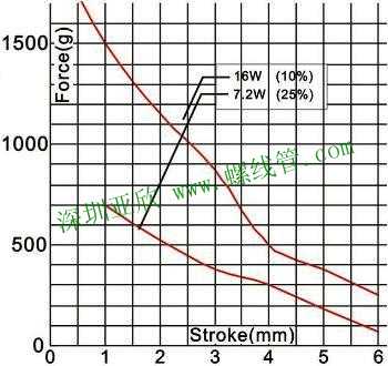 Force & Stroke of Solenoid