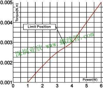 Output Torque & Power Graph