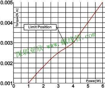 Output Torque & Power Graph