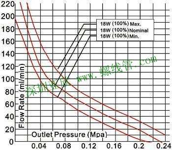 Flow Rate & Pressure Graph