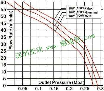 Flow Rate & Pressure Graph