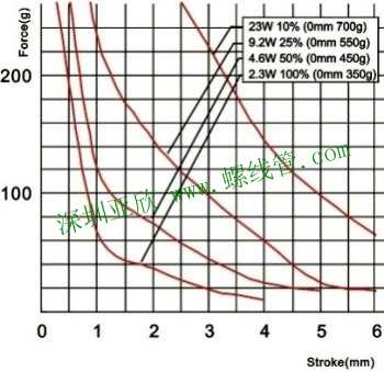 Force vs Stroke Graph of 直动电磁铁