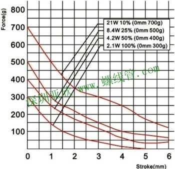 Force vs Stroke Graph of 直动电磁铁