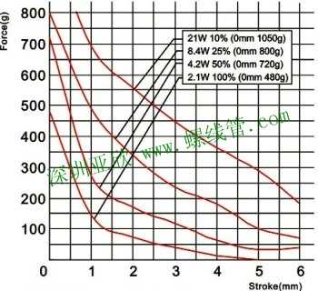 Force vs Stroke Graph of 直动电磁铁