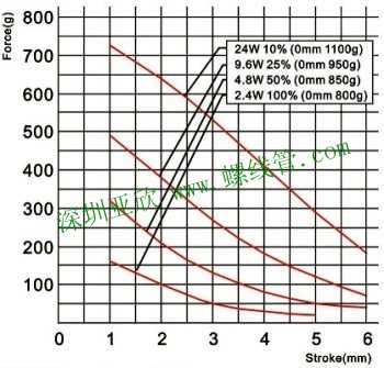 Force vs Stroke Graph of 直动电磁铁