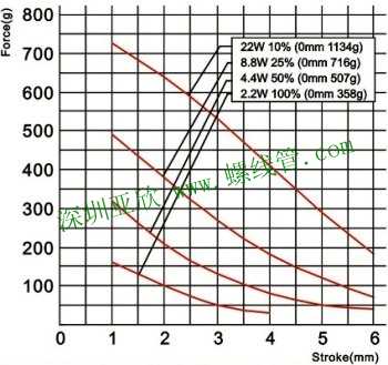 Force vs Stroke Graph of 直动电磁铁