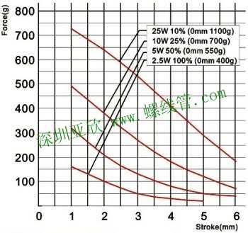 Force vs Stroke Graph of 直动电磁铁