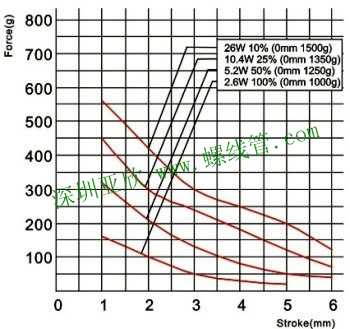 Force vs Stroke Graph of 直动电磁铁