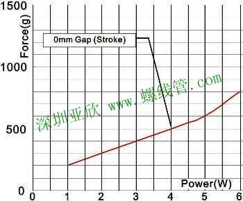 Force & Power Graph of Solenoid