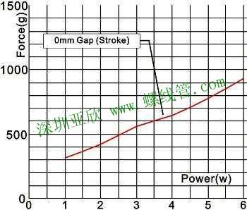 Force & Power Graph of Solenoid