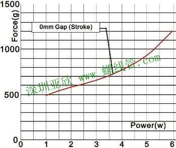 Force & Power Graph of Solenoid