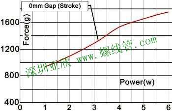 Force & Power Graph of Solenoid