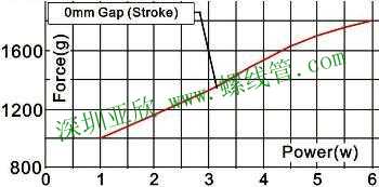 Force & Power Graph of Solenoid