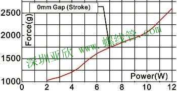 Force & Power Graph of Solenoid