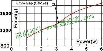 Force & Power Graph of Solenoid