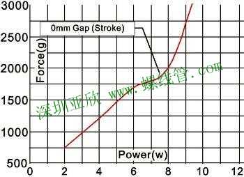 Force & Power Graph of Solenoid