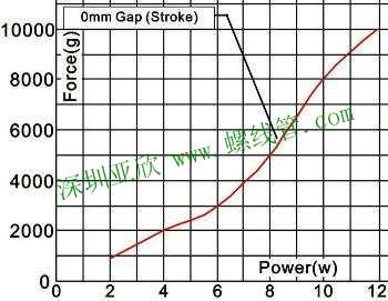 Force & Power Graph of Solenoid