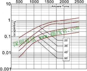 Output Torque & Ampere Turns Graph